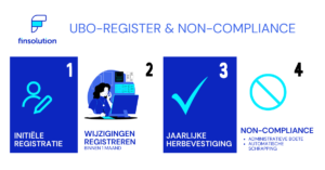 Belangrijke update: risico’s van non-compliance met UBO-verplichtingen